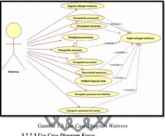 Gambar 3.3 Use Case Diagram Waitress  3.2.2.3 Use Case Diagram Kassa  