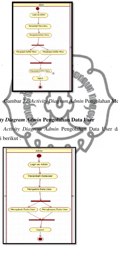 Gambar 3.6 Activity Diagram Admin Pengolahan Menu 