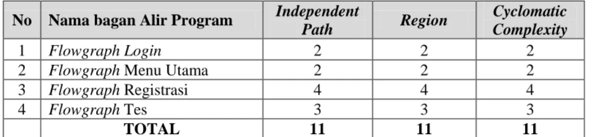 Tabel 2. Hasil Pengujian White Box  No  Nama bagan Alir Program  Independent 
