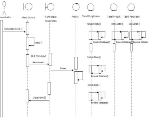 Gambar III.7. Sequence Diagram Pengiriman  6.  Sequence  Diagram Laporan 