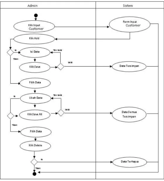 Gambar III.11. Activity Diagram Form Input Customer 