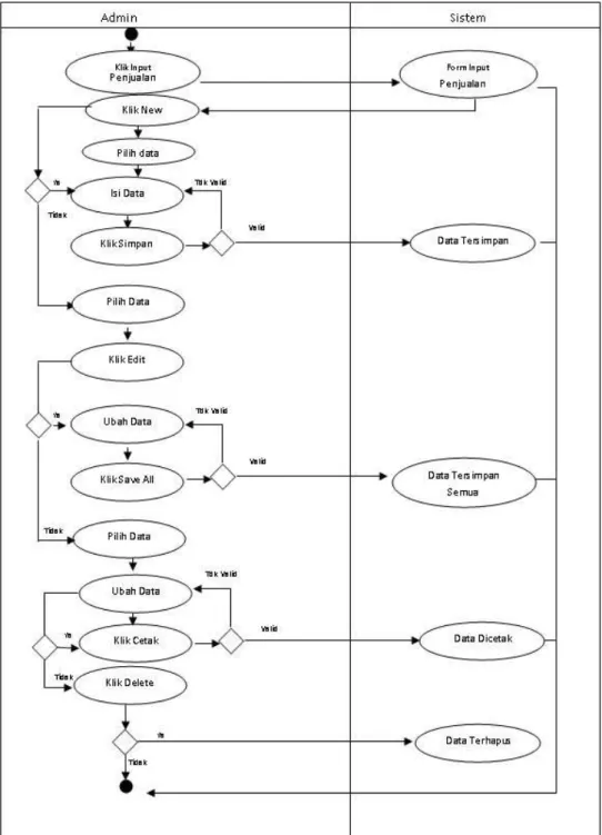 Gambar III.12. Activity Diagram Form Input Penjualan  5.  Activity Diagram Form Input Pengiriman 