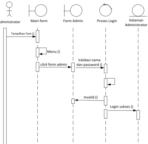 Gambar III.3. Sequence Diagram Login 