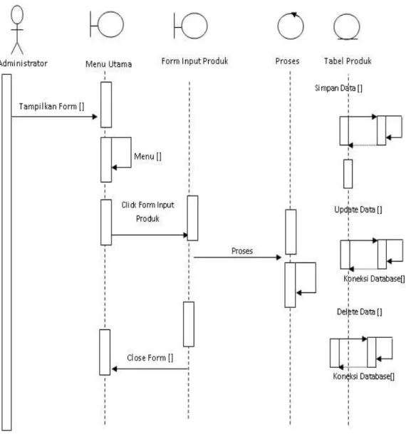 Gambar III.4.  Sequence Diagram Form produk 
