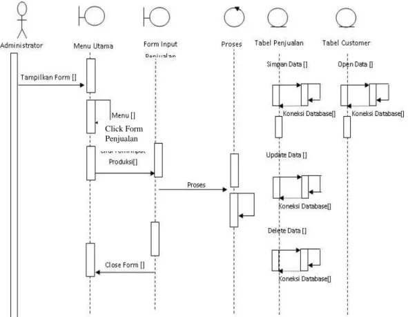 Gambar III.6.  Sequence Diagram Form Penjualan 