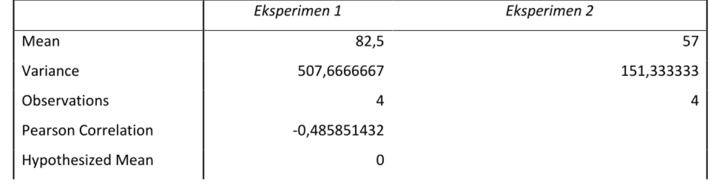 Table  01  di  atas  menunjukkan  pada  kelompok  eksperimen  hasil  posttest  mengalami  peningkatan,  lebih  besar  dari  pada prettest dengan persentase dari  36%-61%