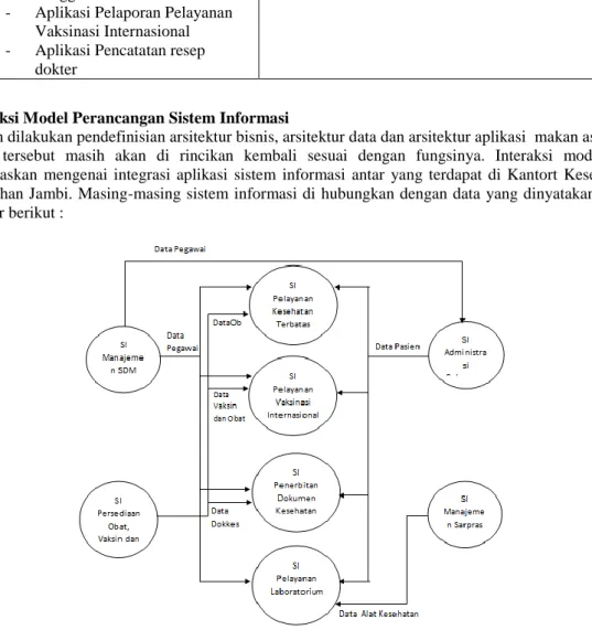 Gambar 4 Interaksi Model Perancangan Sistem Informasi  Technology Architecture (Arsitektur Teknologi) 