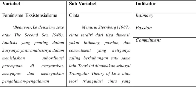 Tabel  Operasional  Variabel  berisi  teori  tiap  variabel,  sub  variabel  dan  indikatornya