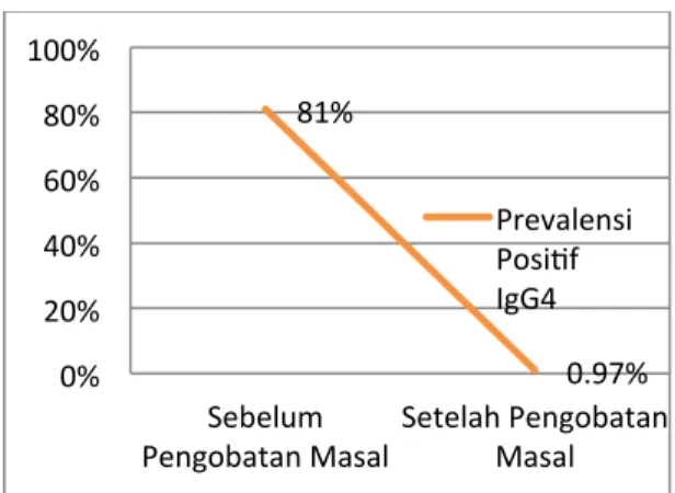 Gambar 3. Perbandingan Prevalensi Positif IgG4 Sebelum dan Sesudah Pengobatan Masal  Sesuai  pedoman  Departemen  Kesehatan  Indonesia  dan  WHO,  program  dinyatakan  berhasil  bila prevalensi mikrofilaria kurang dari 1%