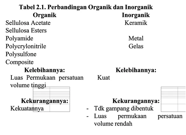 Tabel 2.1. Perbandingan Organik dan InorganikTabel 2.1. Perbandingan Organik dan Inorganik