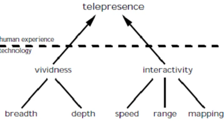 Diagram 2. 1. Indikator dalam Telepresence  