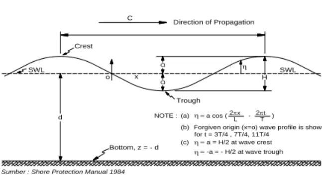 Gambar 2. Sketsa Definisi Gelombang  Dengan : d  =  jarak antara muka air rerata  
