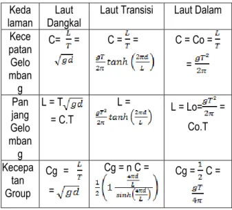 Tabel 2.1  Klasifikasi  Gelombang  Terhadap  Kedalaman 