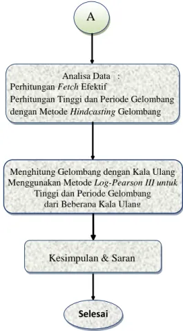 Gambar  3.1  Fetch  Arah  Timur  Laut,  Timur,  Tenggara dan selatan. 