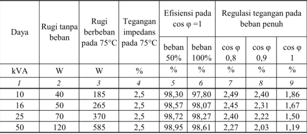 Spesifikasi Transformator Distribusi