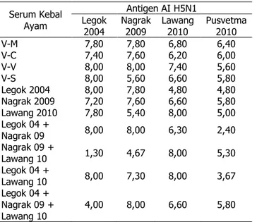 Tabel 3  Titer  antibodi  ayam  yang  divaksinasi  dengan  vaksin  komersial  terhadap  antigen  Lawang  2010  (Uji Hemaglutinasi) 