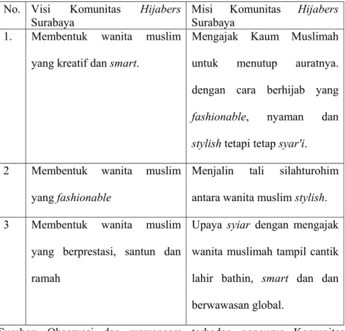 Tabel 3.1 Visi dan Misi Komunitas Hijabers Surabaya  No. Visi  Komunitas  Hijabers 