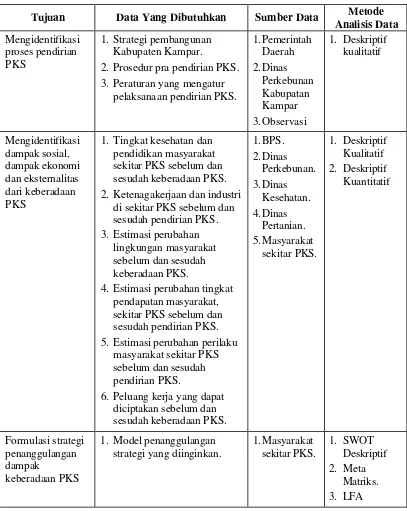Tabel 4. Metode Analisis Data Pada Penelitian Strategi Penanggulangan Dampak Keberadaan PKS di Kabupaten Kampar 