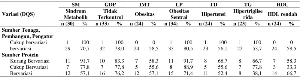 Tabel 1  Distribusi Sindrom Metabolik (SM) dan Komponen Sindrom Setabolik (SM) Menurut DQS (Variasi) pada Pasien Rawat  Jalan DM Tipe 2 di Wilayah Kerja Puskesmas Kota Makassar 