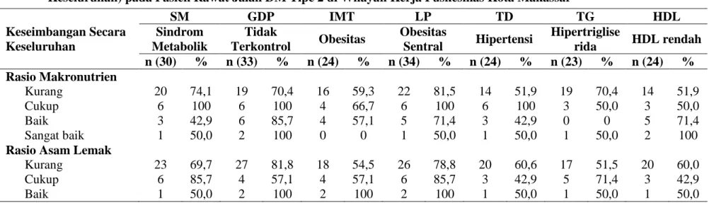 Tabel 2  Distribusi Sindrom Metabolik (SM) dan Komponen Sindrom Setabolik (SM) Menurut DQS (Keseimbangan Secara  Keseluruhan) pada Pasien Rawat Jalan DM Tipe 2 di Wilayah Kerja Puskesmas Kota Makassar 