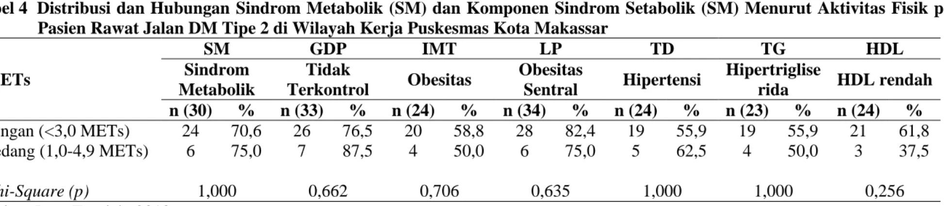 Tabel 4  Distribusi dan Hubungan  Sindrom Metabolik (SM) dan Komponen Sindrom Setabolik (SM) Menurut Aktivitas Fisik pada  Pasien Rawat Jalan DM Tipe 2 di Wilayah Kerja Puskesmas Kota Makassar  