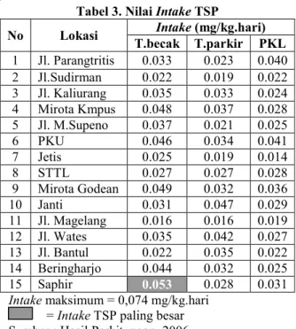 Tabel 3. Nilai Intake TSP   No  Lokasi  Intake (mg/kg.hari) 