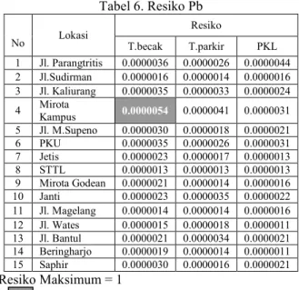 Tabel 5. Resiko TSP   No  Lokasi  Resiko  T.becak  T.parkir  PKL  1  Jl.  Parangtritis  0.036  0.026  0.044  2  Jl.Sudirman  0.024  0.021  0.024  3  Jl