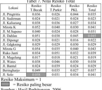 Tabel 7. Nilai Resiko Total  Lokasi  Resiko  T.Becak  Resiko  T.Parkir  Resiko PKL  Resiko Total   Jl