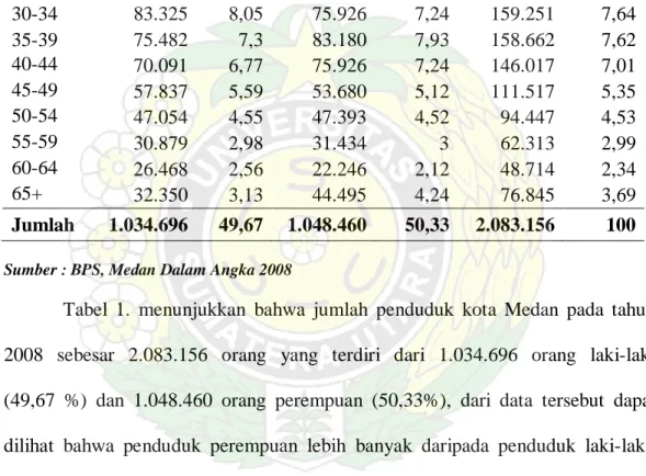 Tabel 1. menunjukkan bahwa jumlah penduduk kota Medan pada tahun  2008 sebesar 2.083.156 orang yang terdiri dari 1.034.696 orang laki-laki       (49,67 %) dan 1.048.460 orang perempuan (50,33%), dari data tersebut dapat  dilihat bahwa penduduk perempuan le