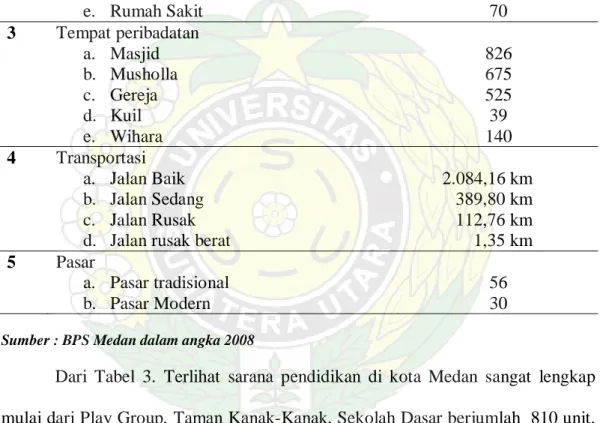 Tabel 3. Sarana dan prasarana di kota Medan tahun 2008 