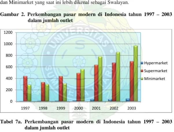 Gambar 2. Perkembangan pasar modern di Indonesia tahun 1997 –  2003  dalam jumlah outlet 