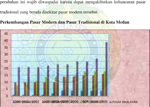 Gambar 4. Perkembangan pasar modern di kota Medan tahun 2000 s/d 2009  dalam jumlah (unit) 
