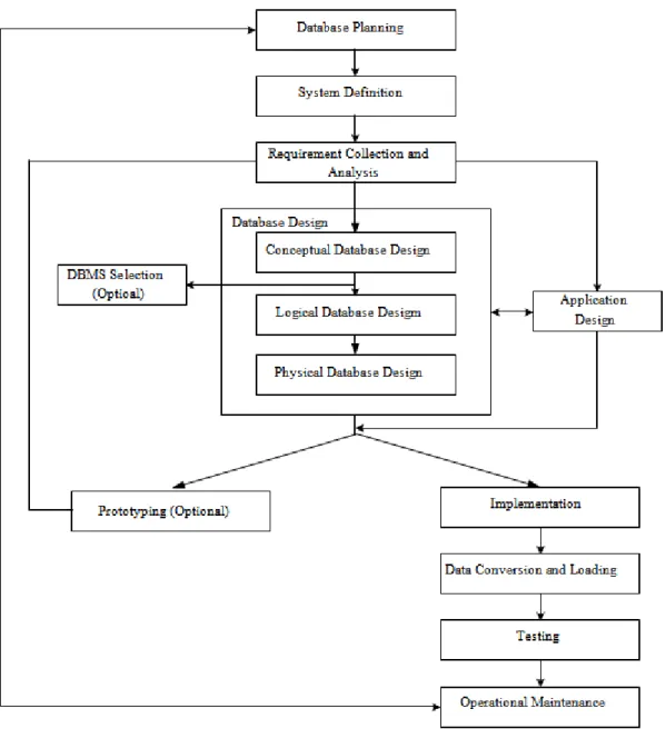 Gambar 2.2 Database Lifecycle (DBLC)  (Sumber: Connoly &amp; Begg 2010, p314) 