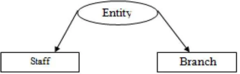 Gambar 2.3  Representasi Diagram dari Tipe entity  (Sumber : Connoly, 2010, p374) 