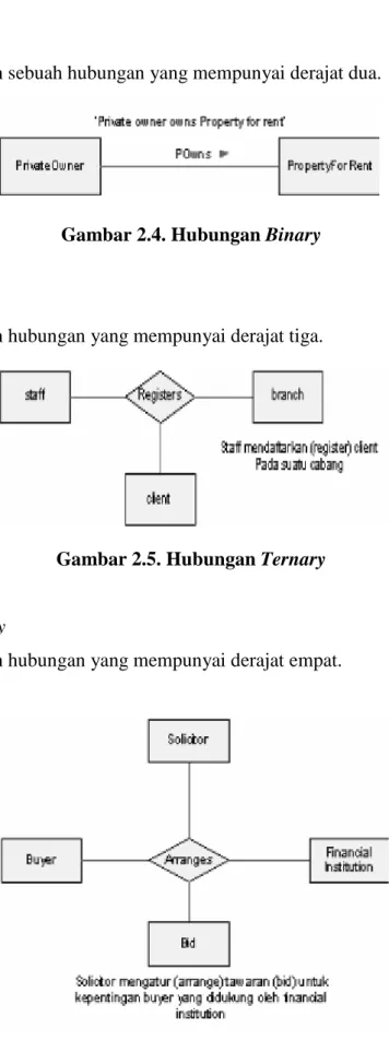 Gambar 2.4. Hubungan Binary 