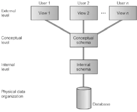 Gambar 2.1 Arsitektur ANSI-SPARC Three-level 