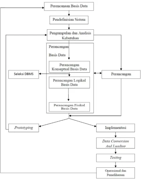 Gambar 2.1   Database Application Life Cycle 