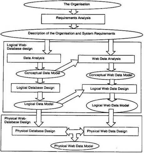 Gambar 2.2   Diagram Web Database LifeCycle 
