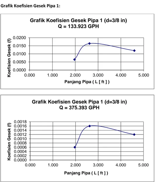 Grafik Koefisien Gesek Pipa 1 (d=3/8 in)  Q = 133.923 GPH  0.00000.00020.00040.00060.00080.00100.00120.00140.00160.0018 0.000 1.000 2.000 3.000 4.000 5.000Koefisien Gesek (f) Panjang Pipa ( L [ ft ] ) 