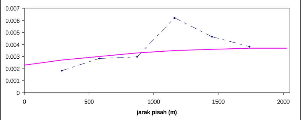 Gambar III.8. Plot model semivariogram dan semivariogram eksperimental                               isotropik 