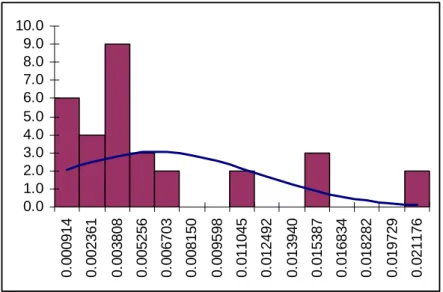 Gambar III.2. Histogram data decline rate 