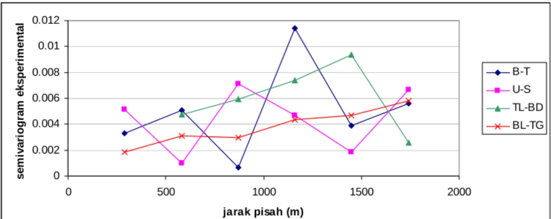 Gambar III.4. Plot semivariogram eksperimental untuk keempat arah 