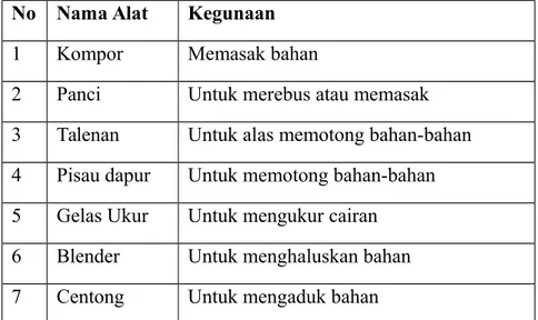 Tabel 3.1.Nama Alat