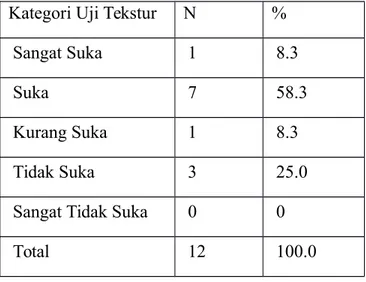 Tabel 4.13.Distribusi Frekuensi Tingkat Kesukaan Tekstur