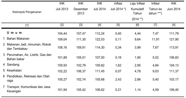 Tabel 2.   Laju Inflasi di Kota Tanjung Bulan Juli  2014, Inflasi Kumulatif 2014  dan Inflasi Tahun ke Tahun 2014 Menurut  Kelompok Pengeluaran ( 2012=100 ) 