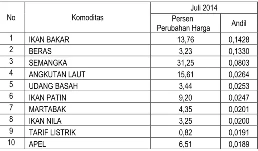 Tabel 3. Andil Inflasi Bulan Juli  2014 menurut Kelompok Pengeluaran di  Banjarmasin, Tanjung dan Kal-Sel 