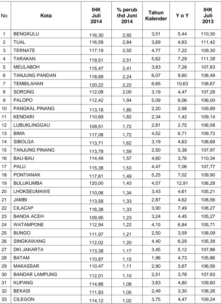 Tabel 1. IHK Gabungan 82 Kota Bulan  Juli 2014 diurut berdasarkan inflasi tertinggi 
