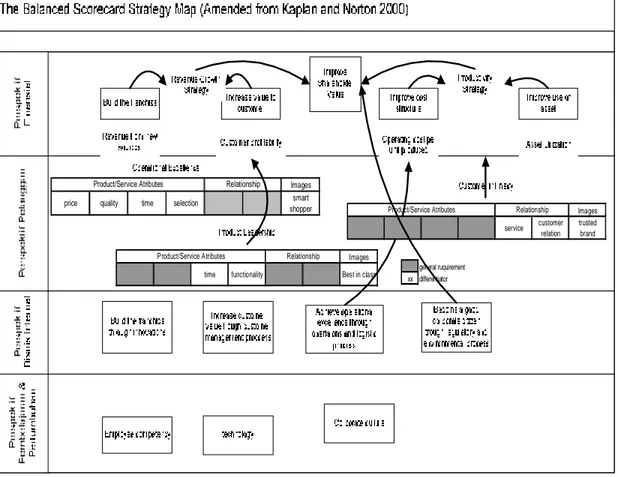 Gambar 2.3. Peta Strategi Balanced Scorecard  (Amended from Kaplan &amp; Norton 2000) 