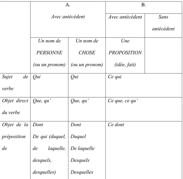 Tabel 1 : Les Pronoms Relatifs 