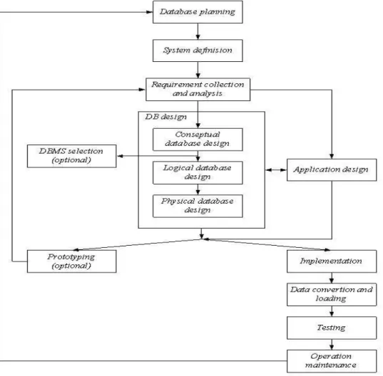 Gambar 2.3 Database Lifecycle  (Sumber : Connolly, 2010, p314) 